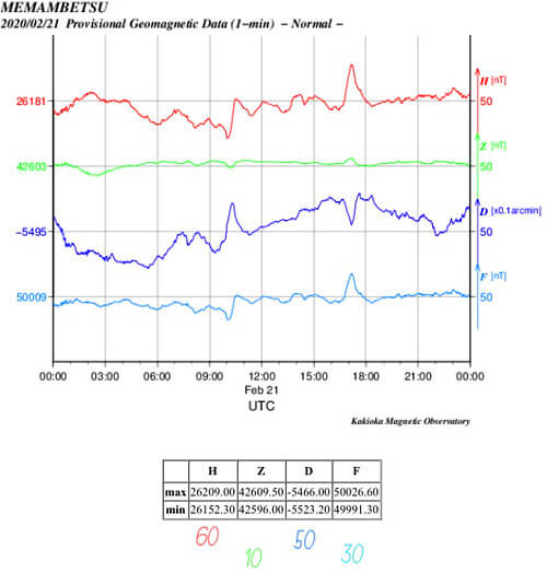地磁気のグラフ(北海道)