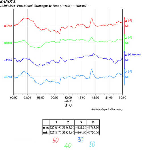 地磁気のグラフ(鹿児島)