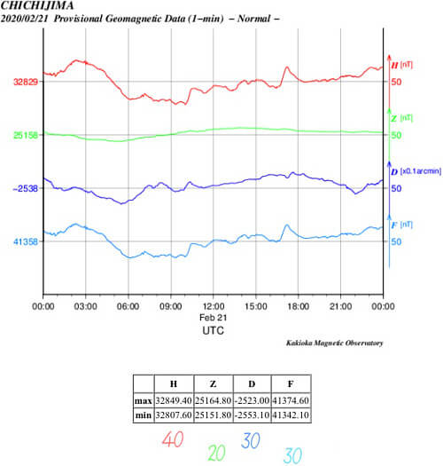 地磁気のグラフ(父島)
