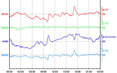 地磁気のグラフ(北海道)