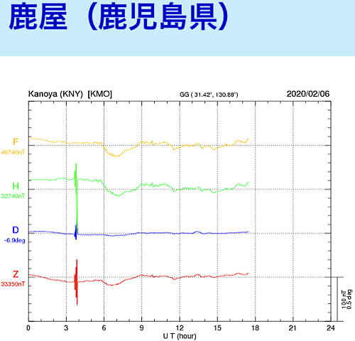 地磁気のグラフ(鹿児島)
