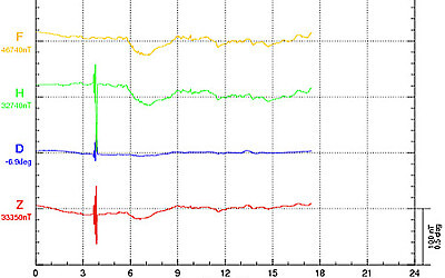 地磁気のグラフ