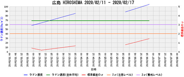 ラドン濃度のグラフ