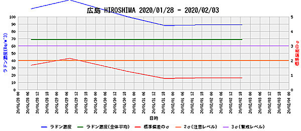 ラドン濃度のグラフ(広島)