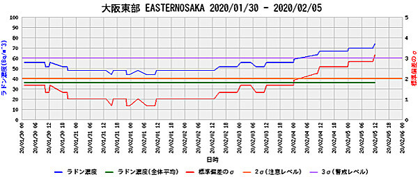 ラドン濃度のグラフ(大阪)