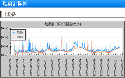 火山の地震計のデータ