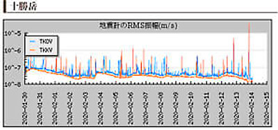 十勝岳の地震計の画像