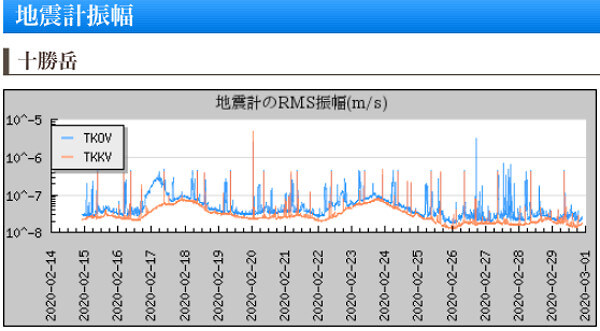 火山の地震計のデータ