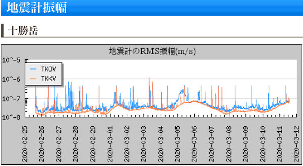 火山の地震計のデータ