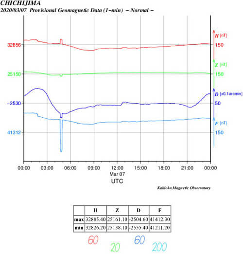 地磁気のグラフ