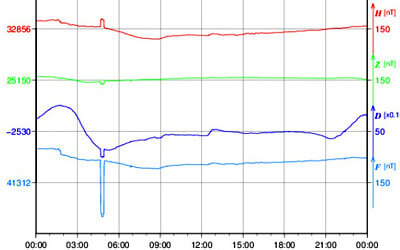 地磁気のグラフ