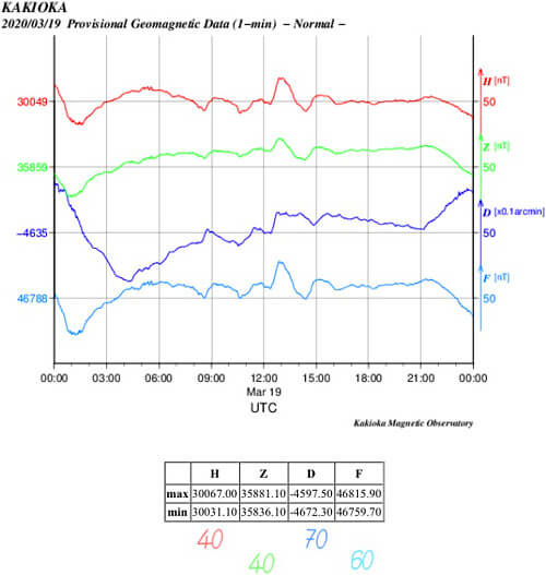 地磁気のグラフ