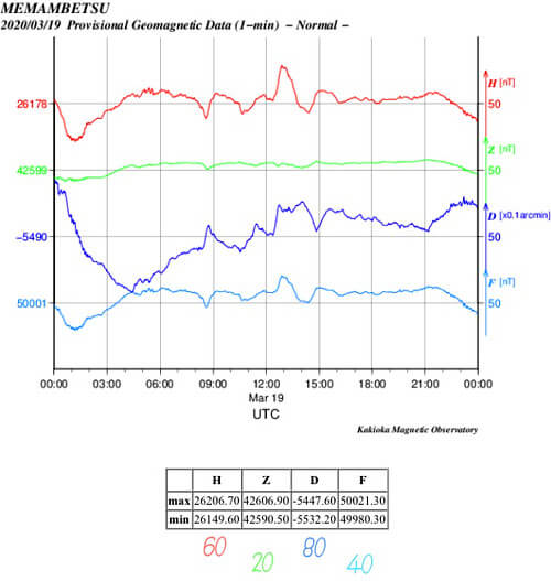 地磁気のグラフ