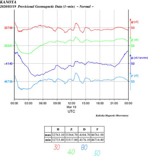 地磁気のグラフ