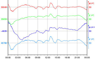 地磁気のグラフ