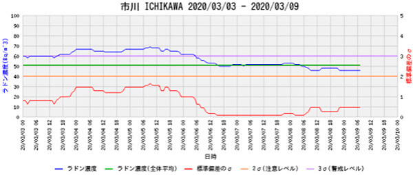 ラドン濃度のグラフ