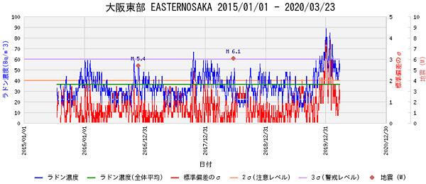 ラドン濃度のグラフ