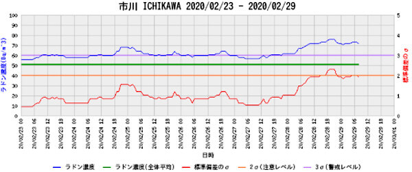 ラドン濃度のグラフ