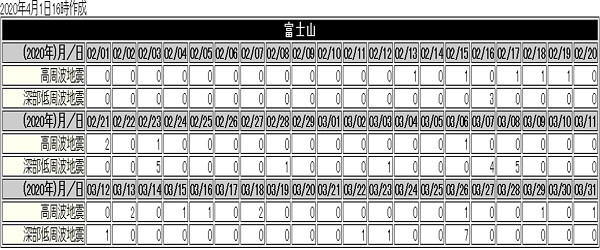 富士山の地震データ