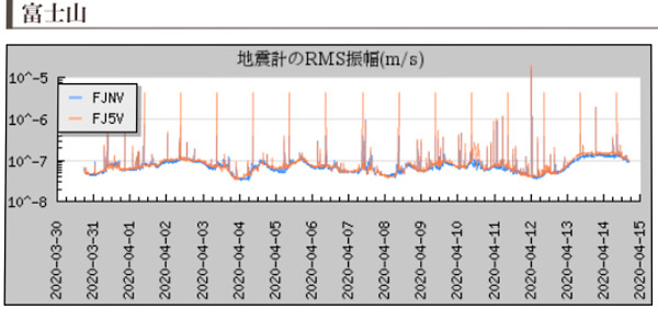 富士山の地震計の画像