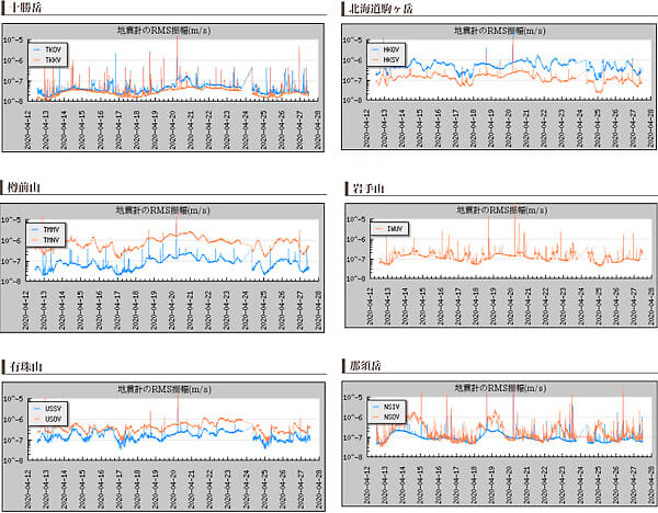活火山の地震計のデータ