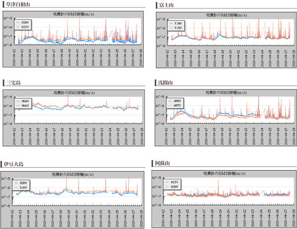 活火山の地震計のデータ