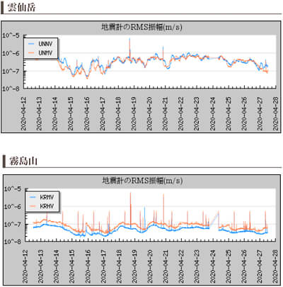活火山の地震計のデータ