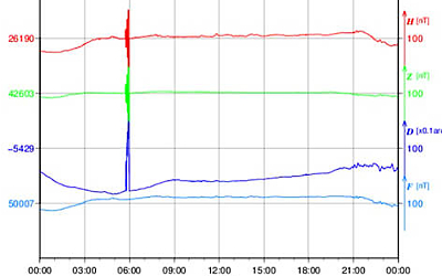 地磁気のグラフ
