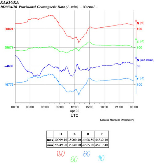 地磁気のグラフ