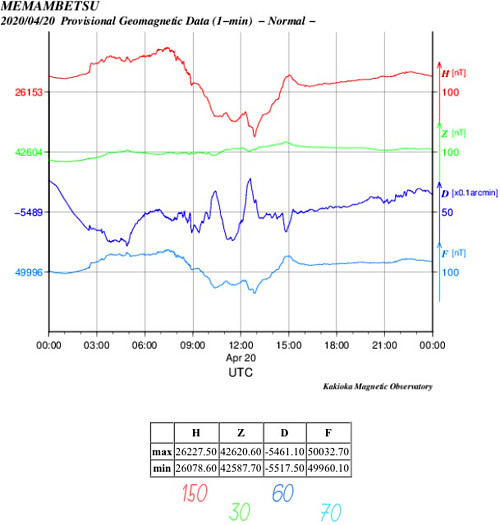 地磁気のグラフ