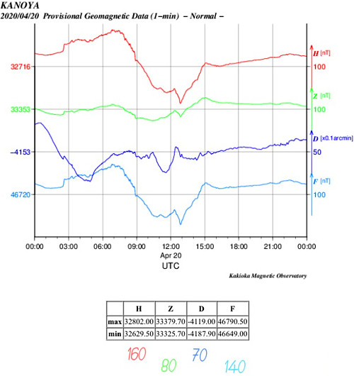 地磁気のグラフ