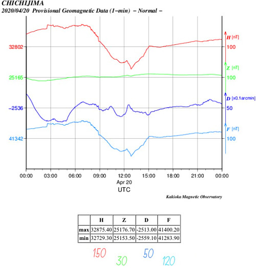 地磁気のグラフ