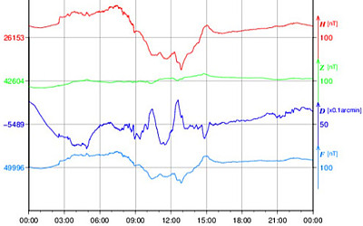 地磁気のグラフ