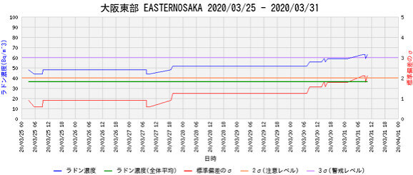 ラドン濃度のグラフ(大阪)