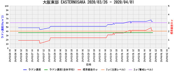 ラドン濃度のグラフ(大阪)