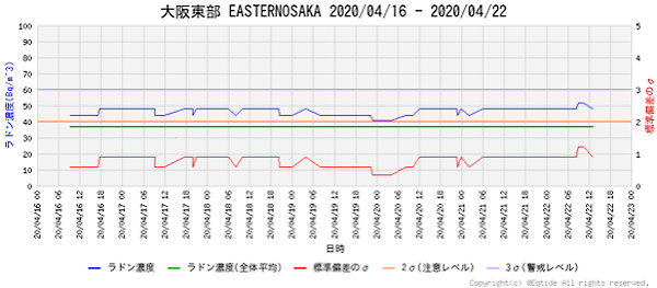 大気中のラドン濃度のグラフ