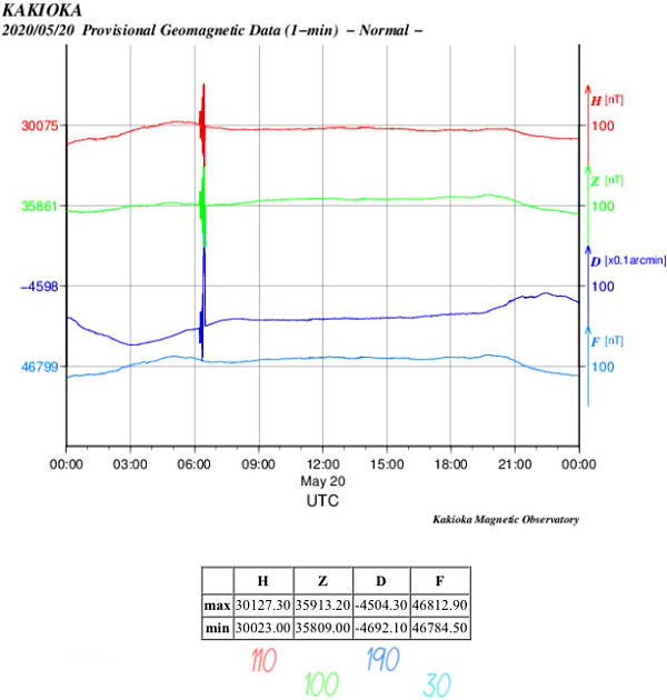 地磁気のグラフ