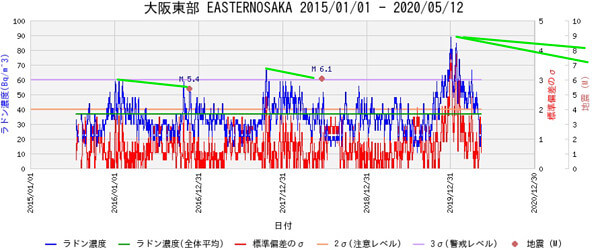 ラドン濃度のグラフ
