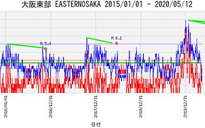 ラドン濃度のグラフ