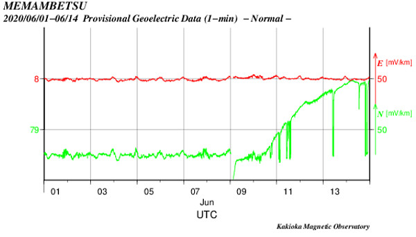 地磁気(地電流)のグラフ