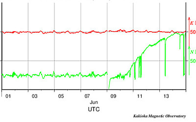 地磁気(地電流)のグラフ