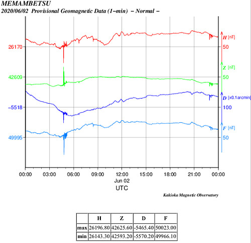地磁気のグラフ
