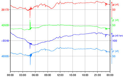地磁気のグラフ