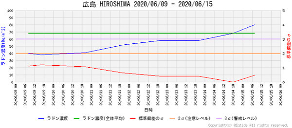 ラドン濃度のグラフ