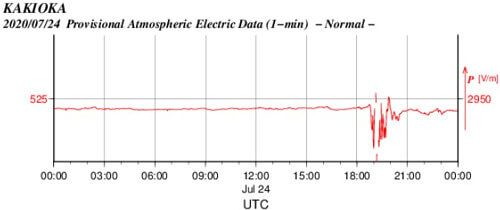 空中電流のグラフ