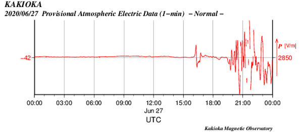 空中電流のグラフ