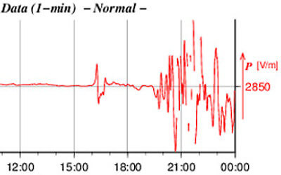 空中電流のグラフ