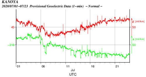 地電流のグラフ