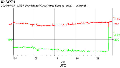地電流のグラフ