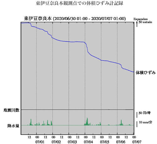 ひずみ計のグラフ